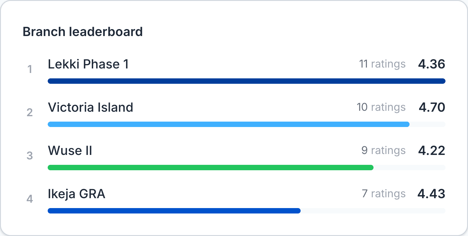 Branch leaderboard ranking Lekki Phase 1, Victoria Island, Wuse II and Ikeja GRA